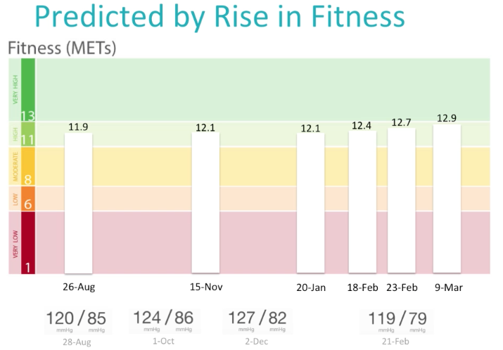 Fitness Level Chart By Age